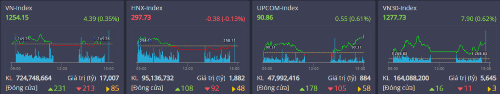 VN-Index tăng điểm phiên thứ tư liên tiếp.