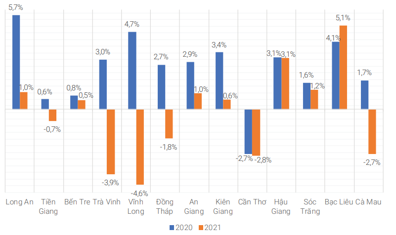 TỔNG QUAN KINH TẾ ĐỒNG BẰNG SÔNG CỬU LONG 3 Nguồn: Tính toán dựa trên số liệu của Tổng Cục Thống kê và Cục Thống kê các địa phương