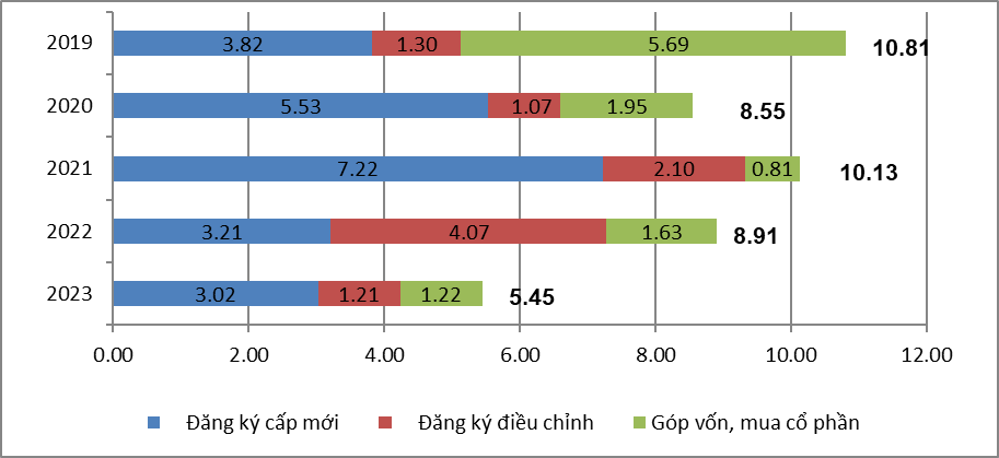 Vốn FDI quý I/2023 giảm 38,8% so với cùng kỳ năm trước 1 f1