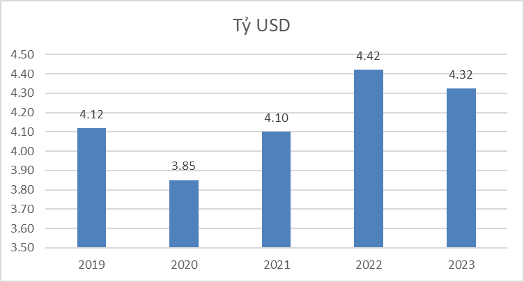 Vốn FDI quý I/2023 giảm 38,8% so với cùng kỳ năm trước 3 f3