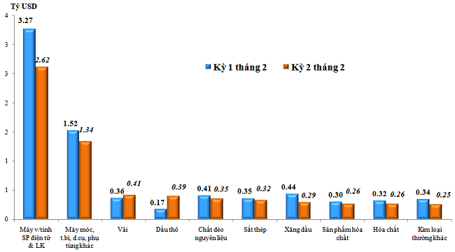 Thặng dư thương mại 3,44 tỷ USD: Vẫn lo 3 nk