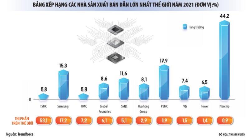 Đằng sau giấc mơ chíp bán dẫn "Make in Vietnam" 7 Đằng sau giấc mơ chíp bán dẫn "Make in Vietnam"