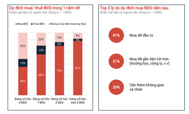 Người càng có nhiều bất động sản càng muốn mua thêm 1 a2
