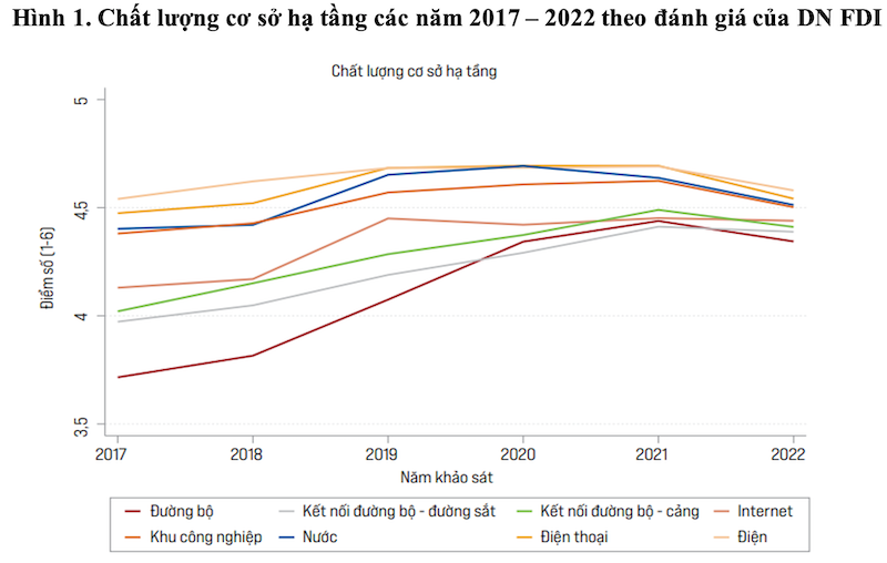 Điện năng được các doanh nghiệp FDI đánh giá cao nhất trong Tiếp cận hạ tầng 1 điện năng