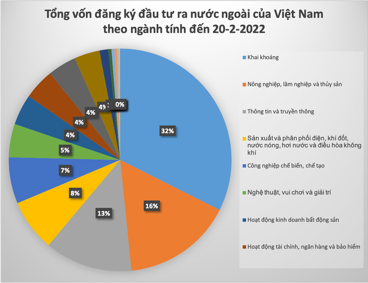 Những ‘đại gia’ đầu tư ra nước ngoài của Việt Nam là ai? 2 z2