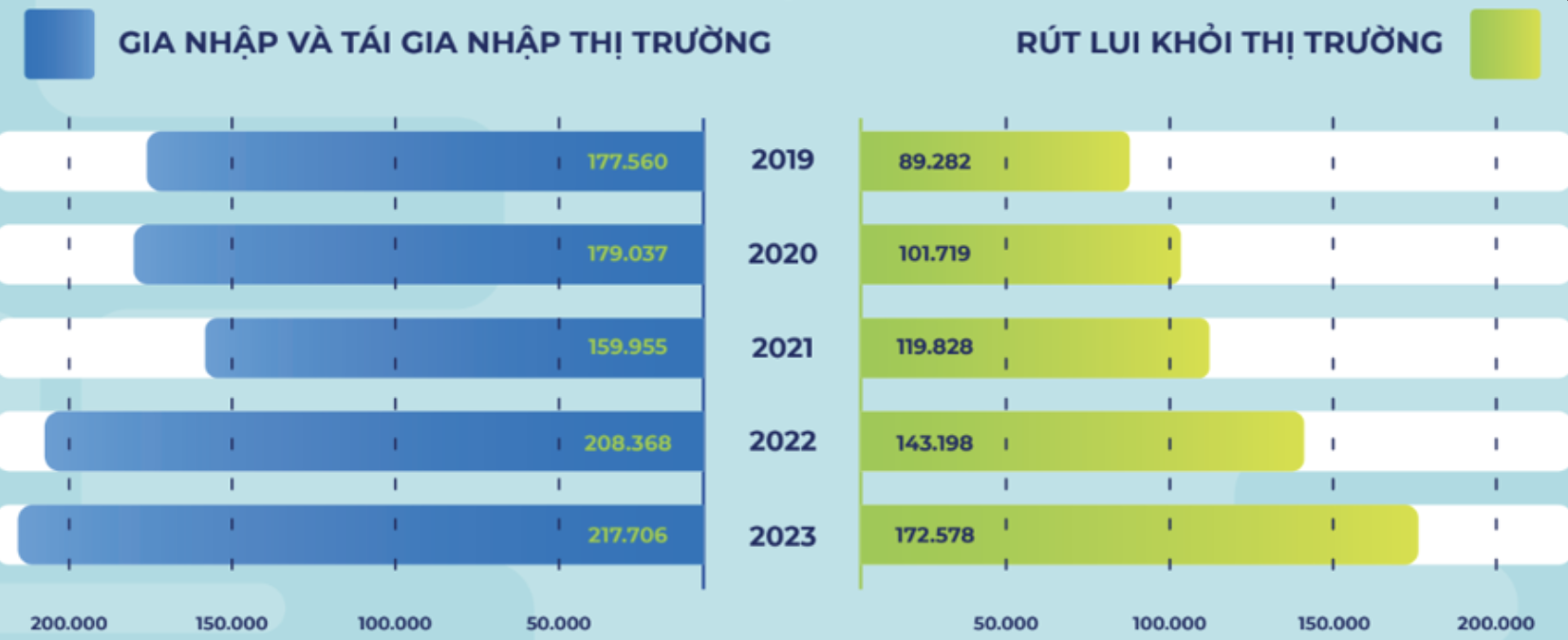 Doanh nghiệp đăng ký thành lập mới năm 2023 chạm mức kỷ lục, đạt gần 160.000 doanh nghiệp 2 Anh man hinh 2023 12 28 luc 13.39.30