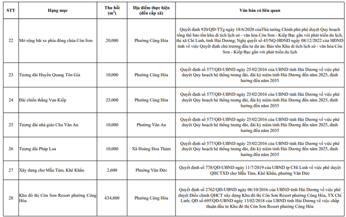Hải Dương: Đề nghị thu hồi 63,5ha đất Khu đô thị Côn Sơn Resort 2 Screen Shot 2023 12 05 at 4.22.27 PM