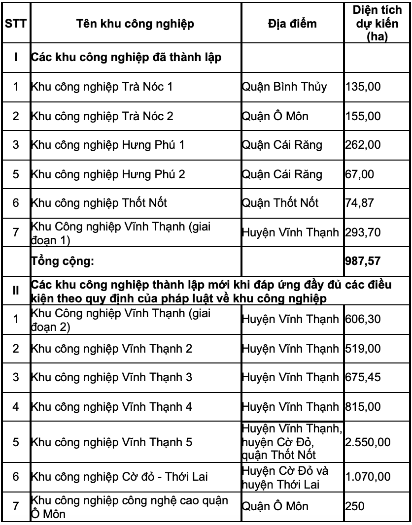 Cần Thơ sẽ có 14 khu công nghiệp vào năm 2030 2 screen shot 2023 12 05 at 20 06 26