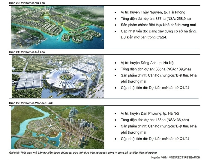 2024: Ba đại dự án sẽ mang về cho Vinhomes gần 4 tỷ USD 2 vinhomes 3 dai du an
