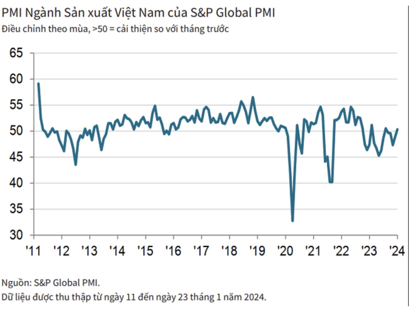 PMI vượt ngưỡng 50 điểm, ngành sản xuất Việt Nam tăng trưởng trở lại 2 Anh man hinh 2024 02 01 luc 14.16.58