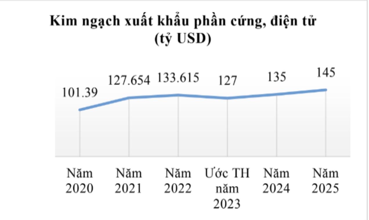 Giá trị xuất khẩu phần cứng, điện tử tăng gần 22% trong 2 tháng đầu năm 2 Anh man hinh 2024 03 07 luc 00.17.03