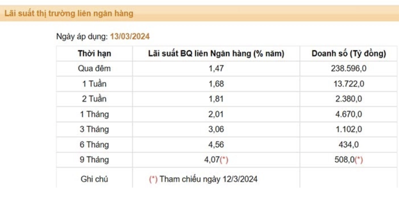 Lãi suất liên ngân hàng tăng mạnh sau động thái hút ròng của NHNN 2 Anh man hinh 2024 03 15 luc 10.20.50