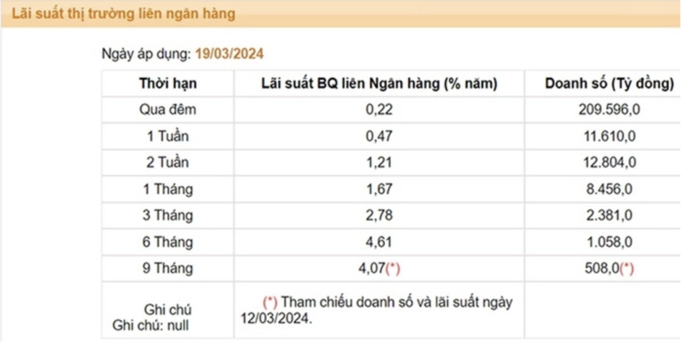 Lãi suất qua đêm liên ngân hàng lao dốc, xuống vùng thấp nhất lịch sử 2 Anh man hinh 2024 03 22 luc 09.07.27