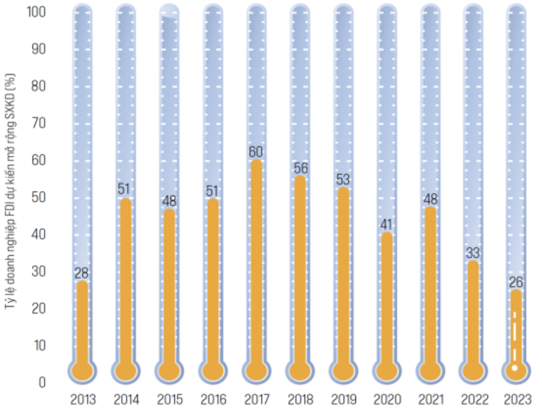 PCI 2023: Doanh nghiệp FDI tham gia sâu hơn vào thị trường Việt Nam 2 Anh man hinh 2024 05 09 luc 16.54.27