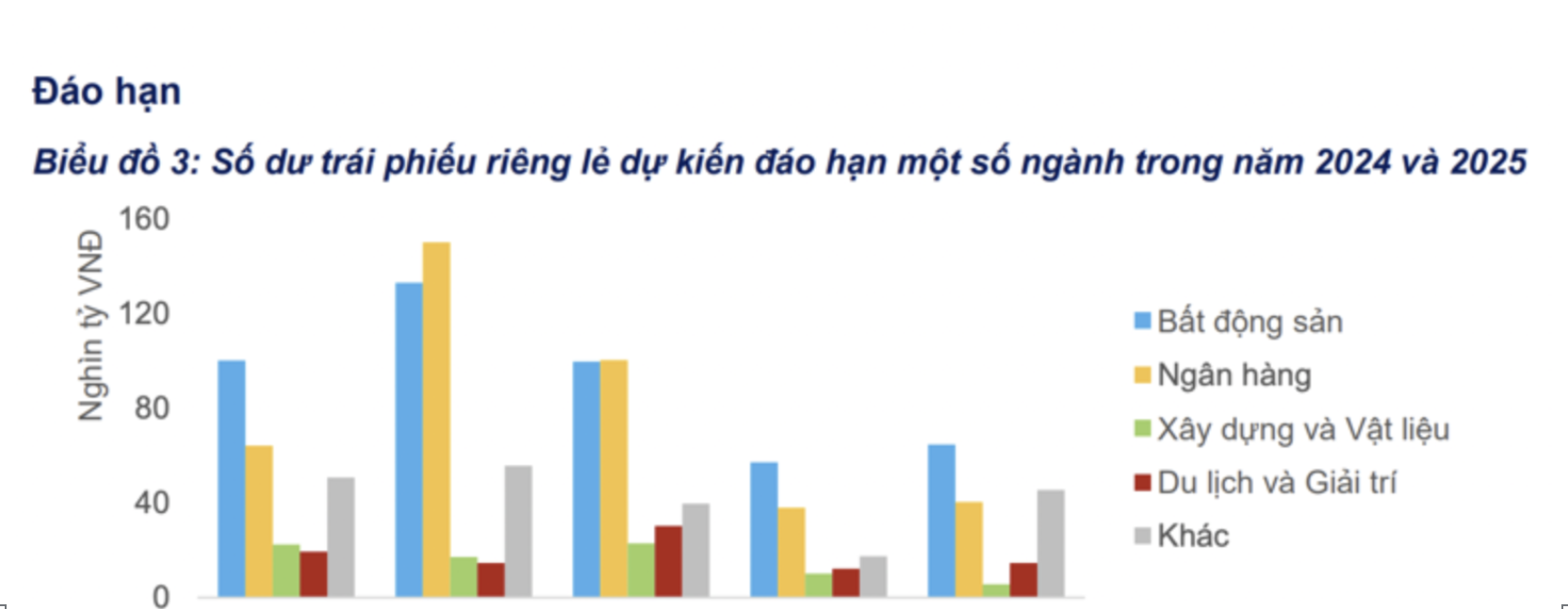 Áp lực trả nợ trái phiếu doanh nghiệp bất động sản rất lớn, hơn 100 nghìn tỷ từ nay đến cuối năm 1 doanh nghiệp
