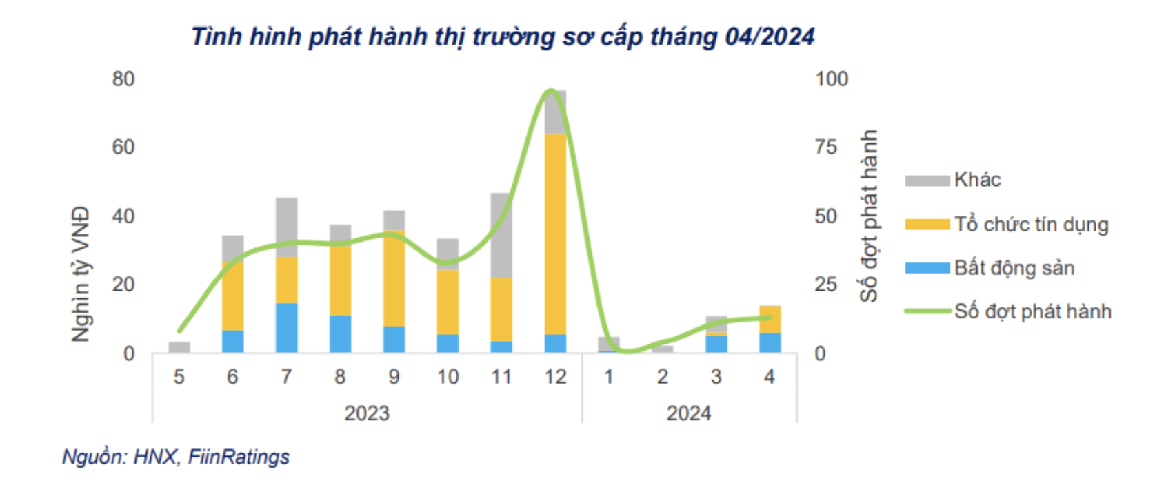 Thanh khoản bớt dư thừa, ngân hàng đẩy mạnh phát hành trái phiếu trở lại 2 Anh man hinh 2024 05 11 luc 15.32.34