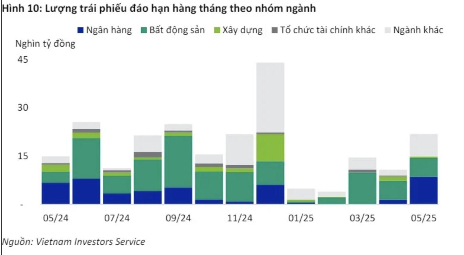 Tháng 5/2024: 4.700 tỷ đồng trái phiếu đáo hạn, nhiều DN cạn tiền trả nợ 1 trái phiếu