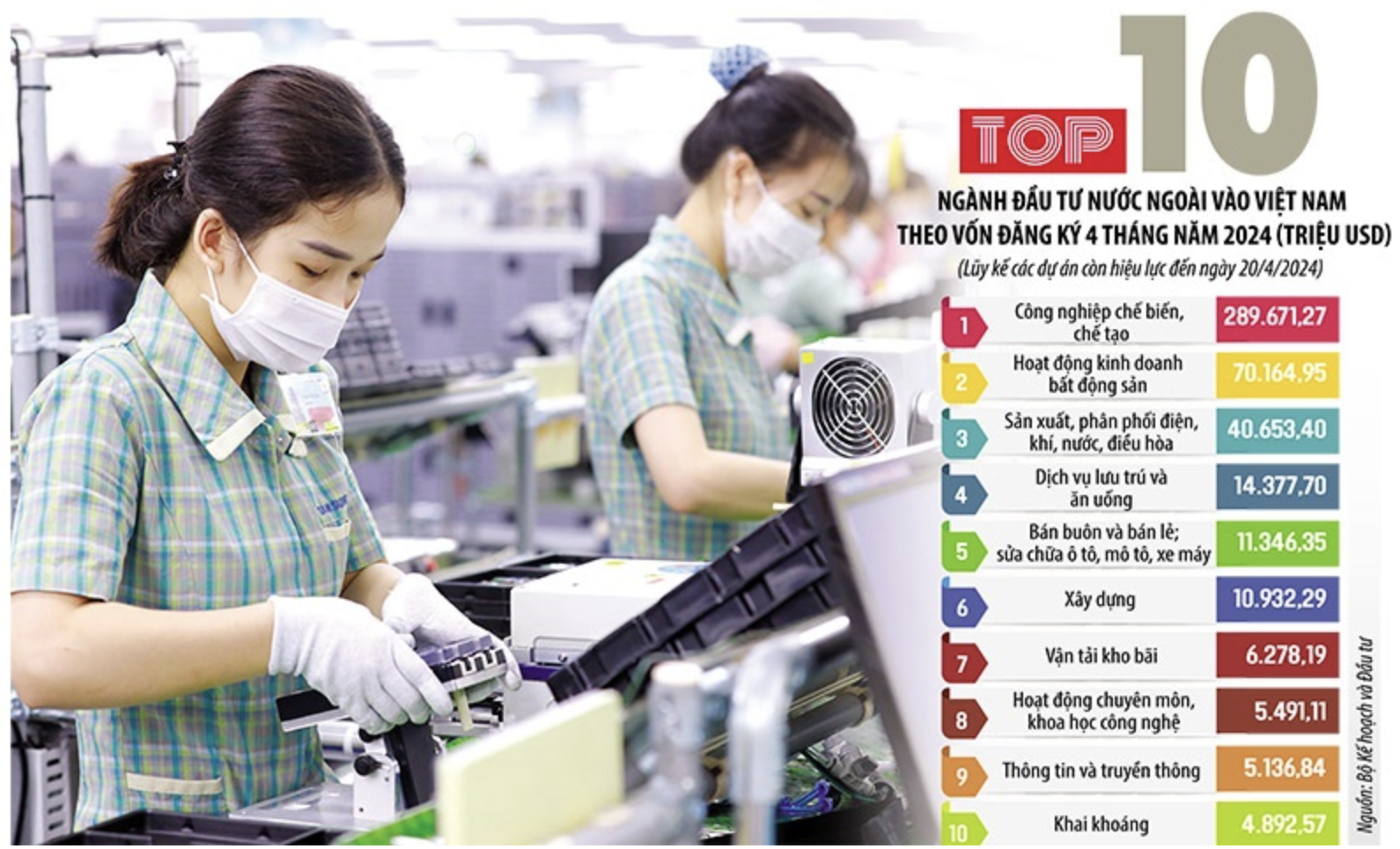 Giải ngân vốn đầu tư nước ngoài liên tục lập kỷ lục: Tăng lực cho nền kinh tế 2 Anh man hinh 2024 05 19 luc 16.25.05