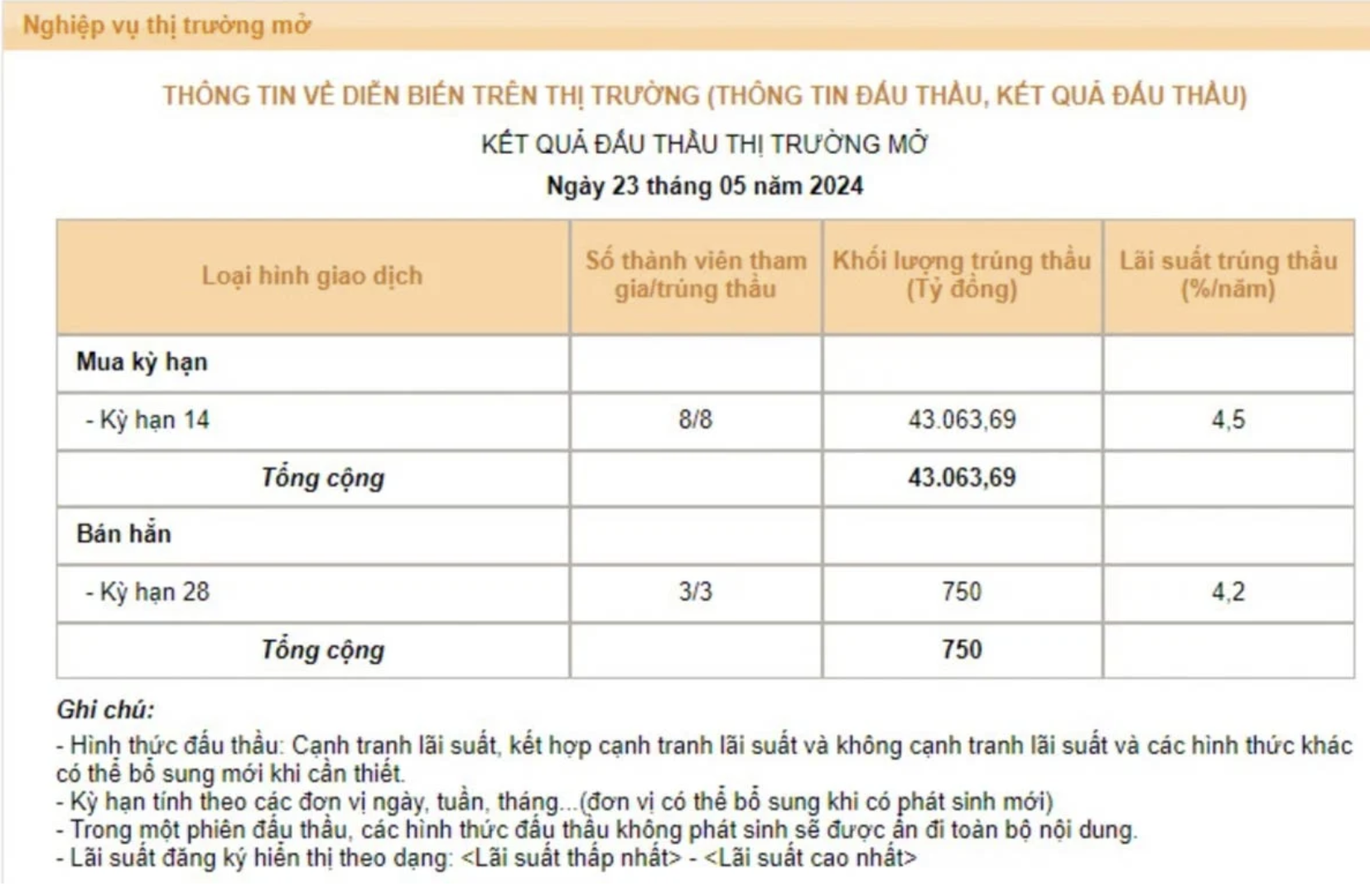 Tín hiệu đột biến, Ngân hàng Nhà nước bơm thanh khoản mạnh nhất nhiều năm qua 1 ngân hàng