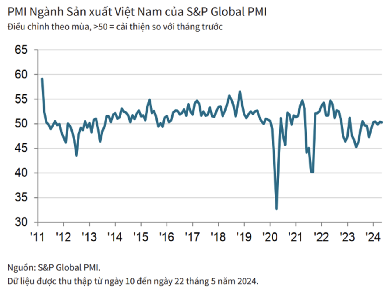 Ngành sản xuất Việt Nam cải thiện nhẹ trong tháng 5/2024, số lượng đơn đặt hàng mới tiếp tục tăng 2 Anh man hinh 2024 06 03 luc 09.53.28