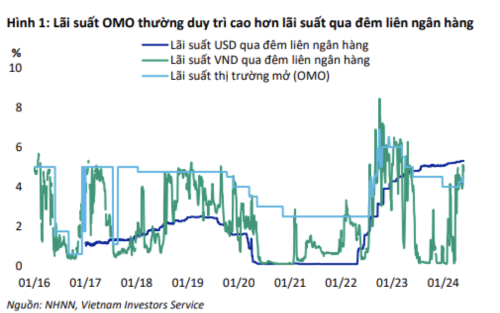 VIS Rating: Ảnh hưởng của đợt tăng lãi suất liên ngân hàng trong tầm kiểm soát 15 Anh man hinh 2024 06 05 luc 09.07.00