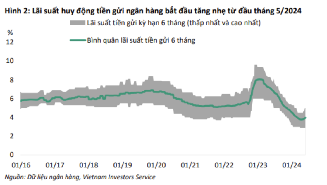 VIS Rating: Ảnh hưởng của đợt tăng lãi suất liên ngân hàng trong tầm kiểm soát 2 Anh man hinh 2024 06 05 luc 09.07.43