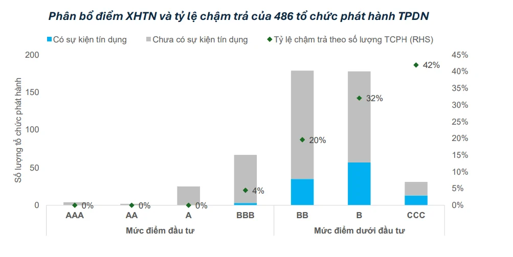 Hơn 1/4 DN phát hành trái phiếu 'có vấn đề', năng lượng và BĐS đầu bảng 19 screenshot 2024 07 05 142100 1422