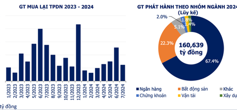 Thị trường trái phiếu doanh nghiệp đang “ấm” dần 1 trai phieu20240805083917