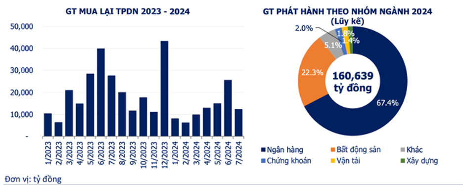 Thị trường trái phiếu doanh nghiệp đang “ấm” dần 18 trai phieu20240805083917